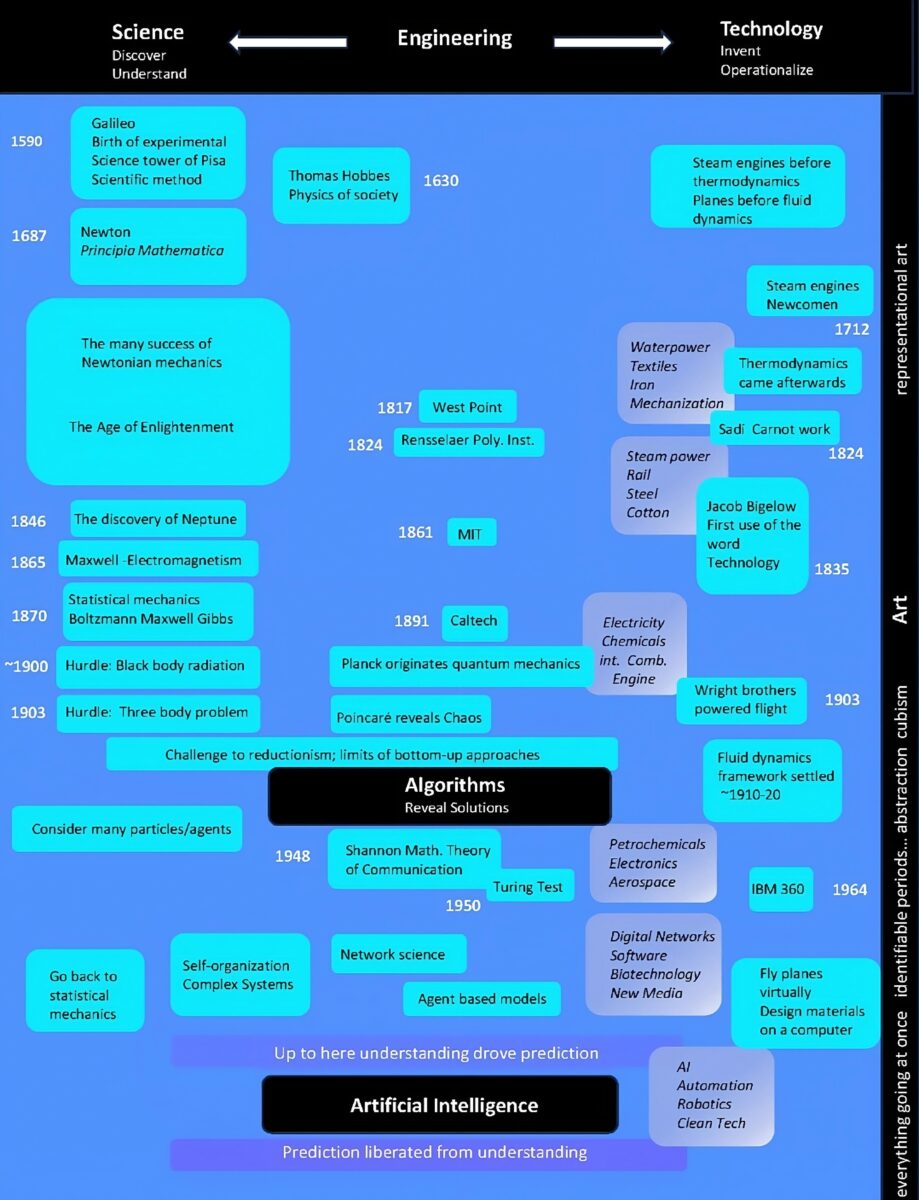 This image is an infographic detailing the historical progression and interplay of science, engineering, and technology. The timeline begins in 1590 and spans several centuries, highlighting key discoveries, inventions, and academic institutions that contributed to these fields.